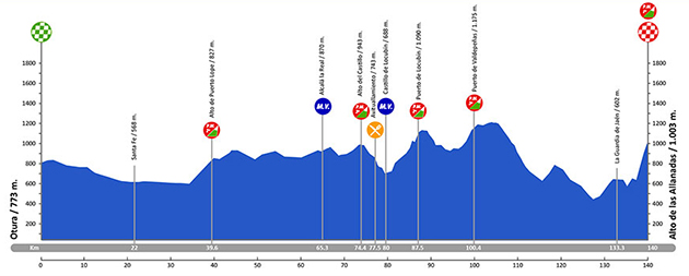 Stage 2 profile